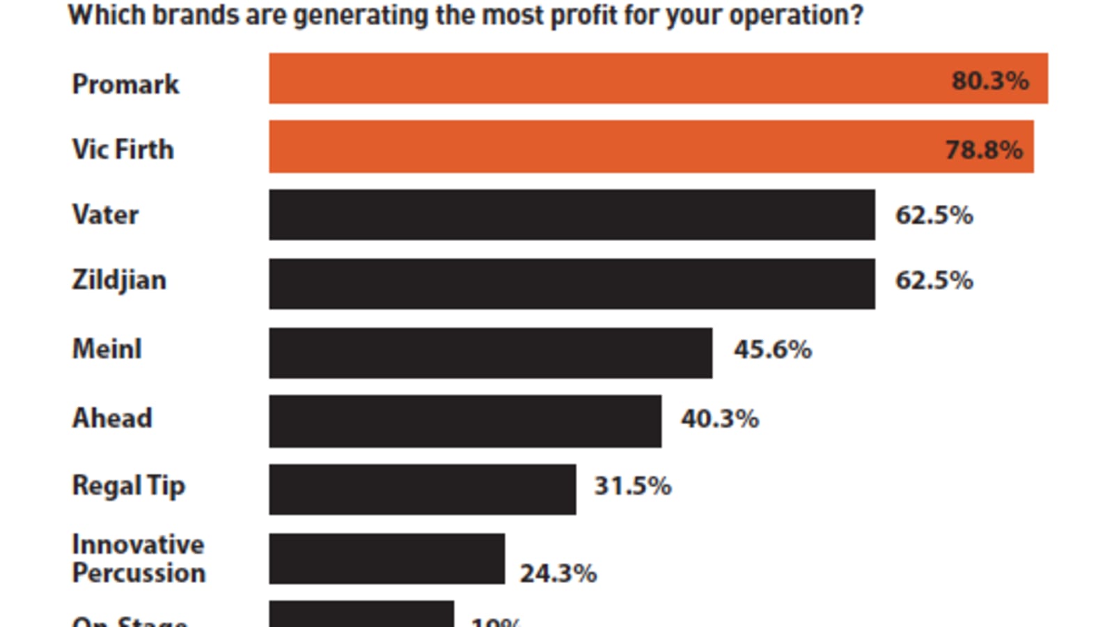 Sticking Around: Sales of Drum Sticks & Mallets in 2024